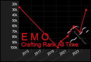 Total Graph of E M O