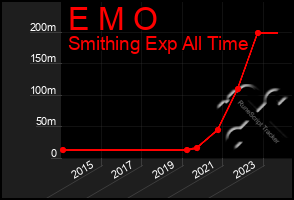 Total Graph of E M O