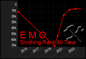 Total Graph of E M O