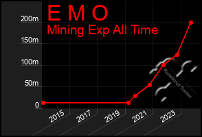 Total Graph of E M O