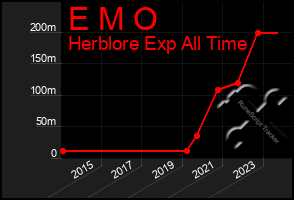 Total Graph of E M O