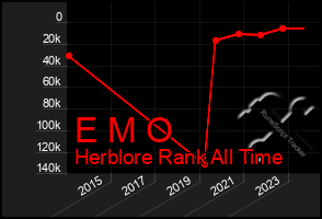 Total Graph of E M O