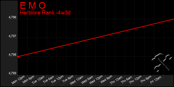 Last 31 Days Graph of E M O