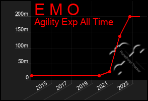 Total Graph of E M O