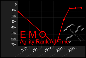 Total Graph of E M O