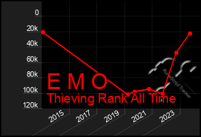 Total Graph of E M O