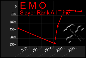 Total Graph of E M O