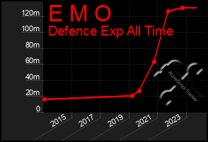 Total Graph of E M O