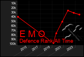 Total Graph of E M O