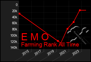 Total Graph of E M O