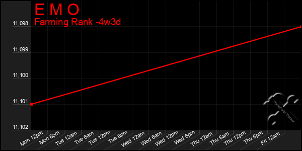 Last 31 Days Graph of E M O