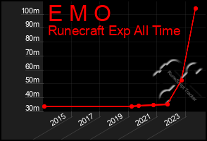 Total Graph of E M O