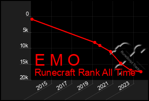 Total Graph of E M O