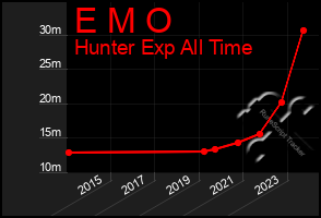 Total Graph of E M O