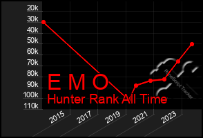 Total Graph of E M O