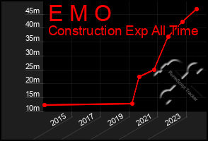 Total Graph of E M O