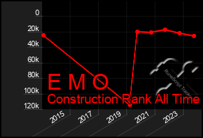 Total Graph of E M O