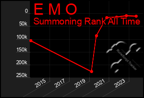 Total Graph of E M O