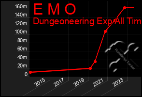 Total Graph of E M O