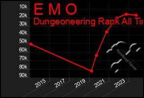 Total Graph of E M O