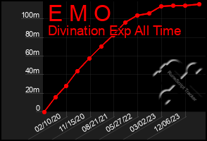 Total Graph of E M O