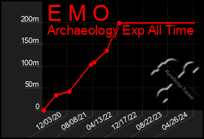 Total Graph of E M O