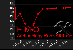 Total Graph of E M O