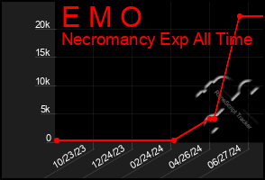 Total Graph of E M O