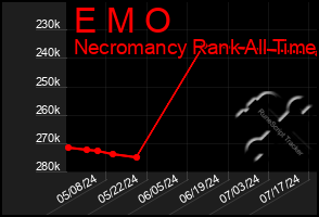 Total Graph of E M O