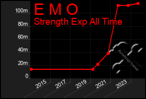 Total Graph of E M O