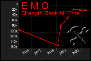 Total Graph of E M O