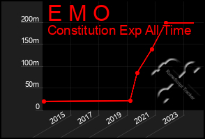 Total Graph of E M O