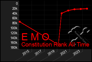 Total Graph of E M O