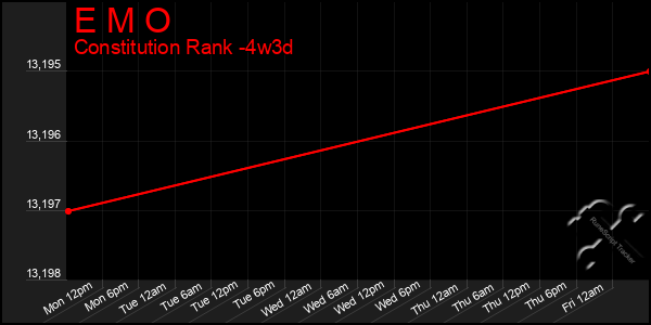 Last 31 Days Graph of E M O