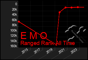 Total Graph of E M O