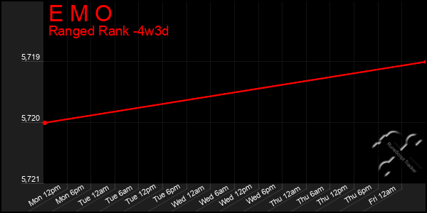 Last 31 Days Graph of E M O