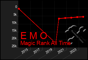 Total Graph of E M O