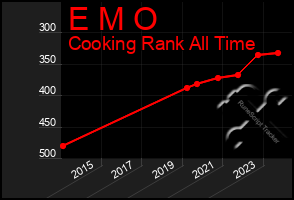 Total Graph of E M O