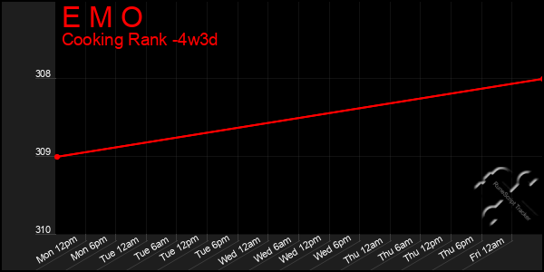 Last 31 Days Graph of E M O