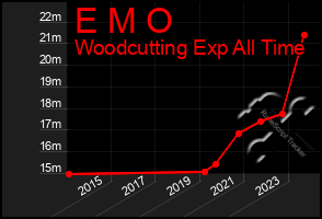 Total Graph of E M O