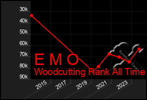 Total Graph of E M O