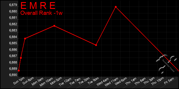 1 Week Graph of E M R E