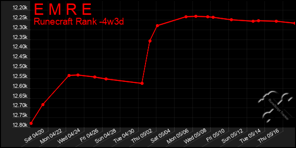 Last 31 Days Graph of E M R E