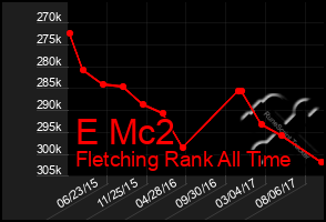 Total Graph of E Mc2