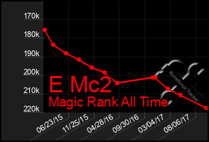 Total Graph of E Mc2