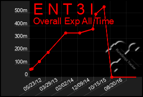 Total Graph of E N T 3 I