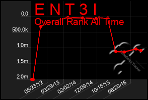 Total Graph of E N T 3 I