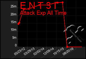 Total Graph of E N T 3 I