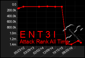 Total Graph of E N T 3 I