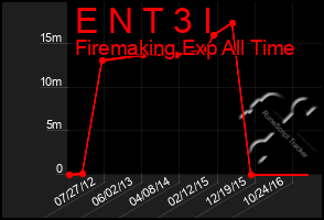 Total Graph of E N T 3 I